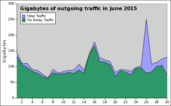random:gigabytes_of_outgoing_traffic_in_june_2015.png