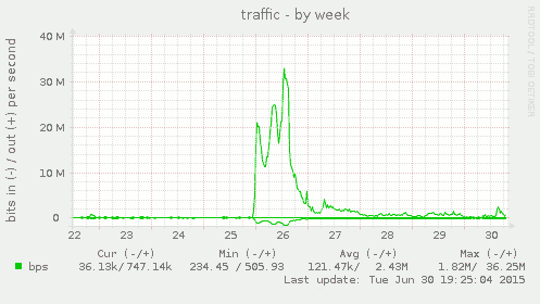 random:webquake_june_2015_traffic.png