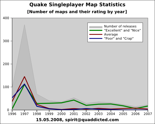 Statistics on Quake Singleplayer Maps