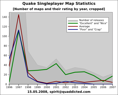 Statistics on Quake Singleplayer Maps
